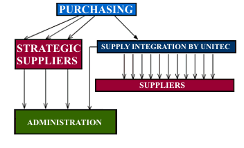 The Integrated Supply: after