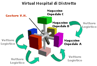 Virtual Hospital di Distretto